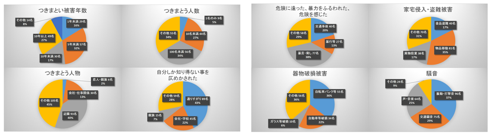 ストーカー(つきまとい)被害アンケート集計結果